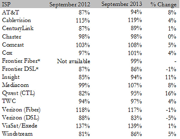 Figure 2: Comparison of Sustained Actual Download Speed as a Percentage of Advertised Speed (September 2012/September 2013)