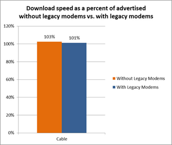 Chart depicting download speed as a percent of advertised without legacy modems vs. with legacy modems.