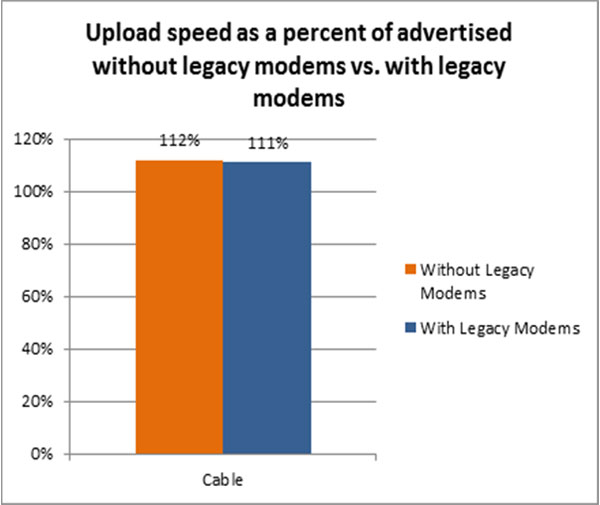 Chart depicting upload speed as a percent of advertised without legacy modems vs. with legacy modems.