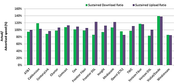 Chart showing a comparison of upload and download performance during peak usage periods across all ISPs.