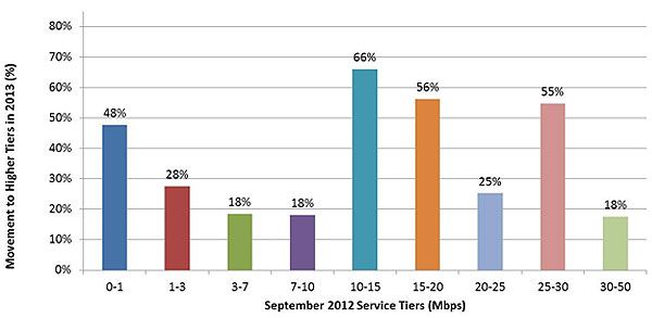 Chart showing the number of consumers in a speed tier from last year's Report who have migrated by this year's report to a higher service tier