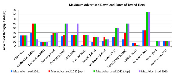 Chart showing improvements in the maximum advertised download rates.