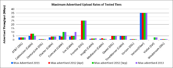 Chart showing improvements in the maximum advertised upload rates.