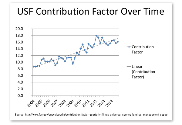 Chart-USF-Contribution-Factor-Over-Time