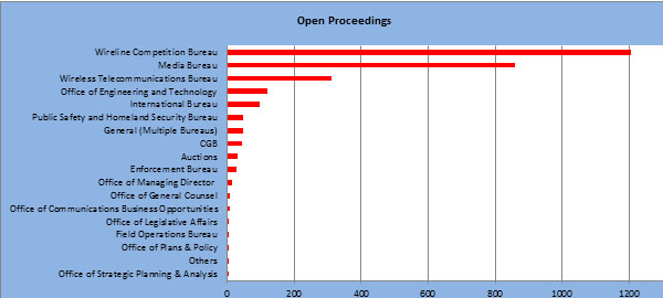 Image of a chart showing the number of proceedings by bureau and office under consideration for termination