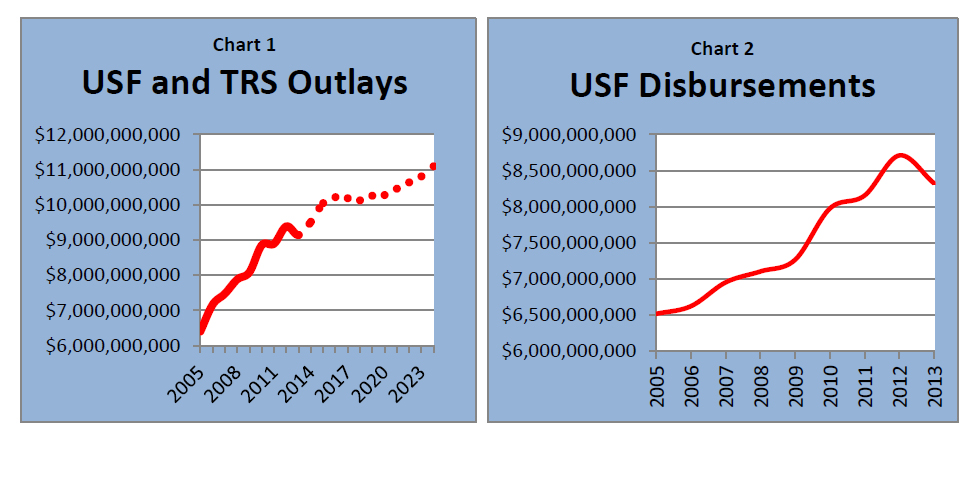 Image of Chart showing USF and TRS Outlays and Chart showing USF Disbursements