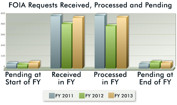 FOIA Requests Received, Processed and Pending, 2011-2013